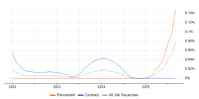 Deequ job vacancy trend in Central London Deequ job vacancy trend in Central London