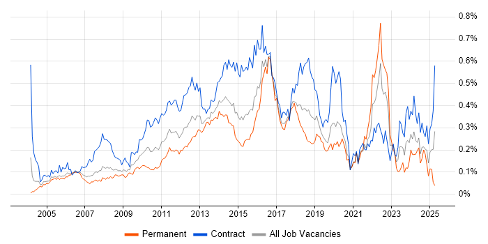 Job vacancy trend for Defect Management in Central London Job vacancy trend for Defect Management in Central London