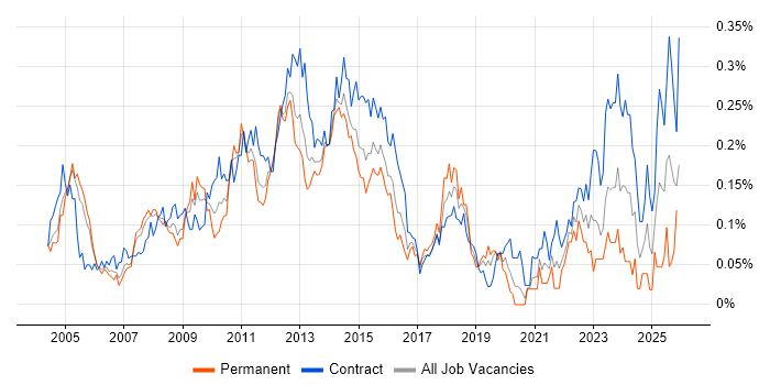 Defect Tracking job vacancy trend in Central London