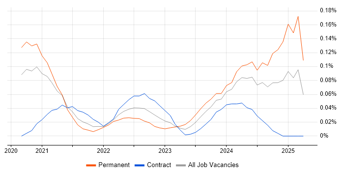 Job vacancy trend for DeFi in Central London Job vacancy trend for DeFi in Central London