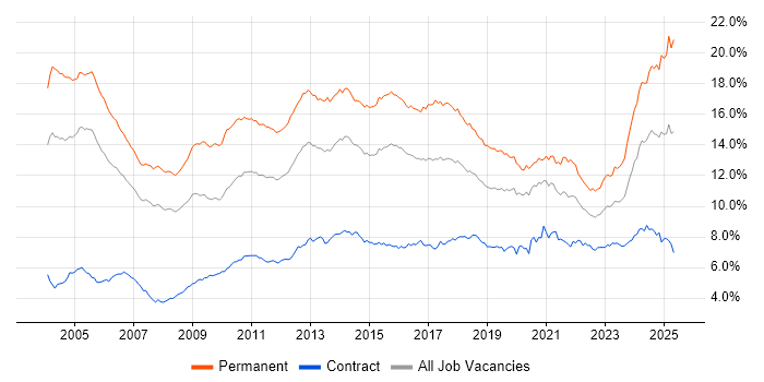 Job vacancy trend for Degree in Central London Job vacancy trend for Degree in Central London