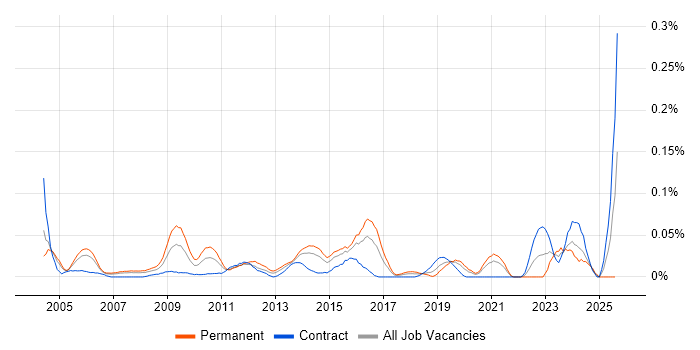 Job vacancy trend for Delivery Director in Central London
