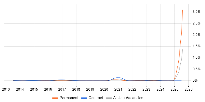 Job vacancy trend for Delphix in Central London Job vacancy trend for Delphix in Central London