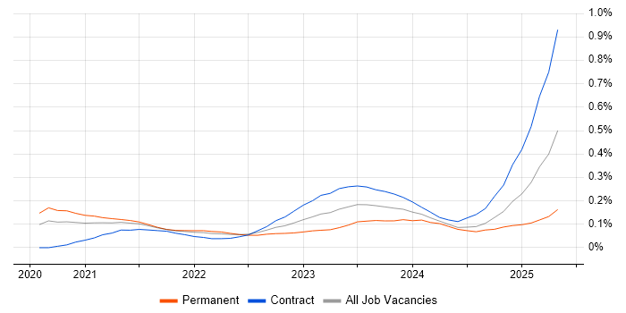 Job vacancy trend for Delta Lake in Central London Job vacancy trend for Delta Lake in Central London