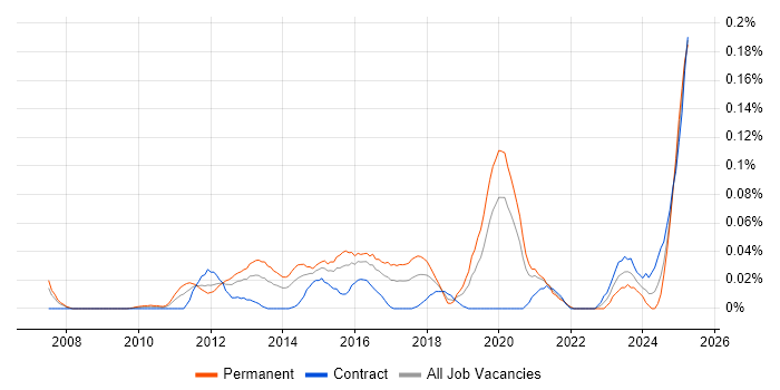 Job vacancy trend for Demand Generation in Central London Job vacancy trend for Demand Generation in Central London