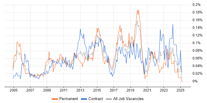 Job vacancy trend for Demand Management in Central London Job vacancy trend for Demand Management in Central London