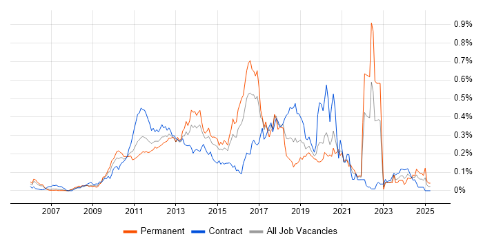 Job vacancy trend for Dependency Injection in Central London Job vacancy trend for Dependency Injection in Central London