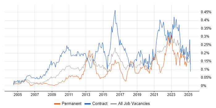 Job vacancy trend for Dependency Management in Central London