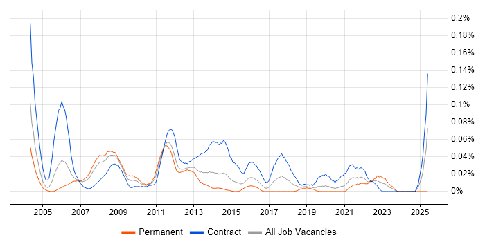 Job vacancy trend for Deployment Analyst in Central London