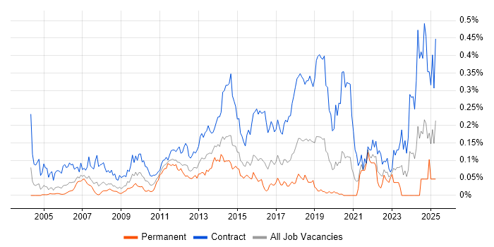Job vacancy trend for Deployment Engineer in Central London Job vacancy trend for Deployment Engineer in Central London