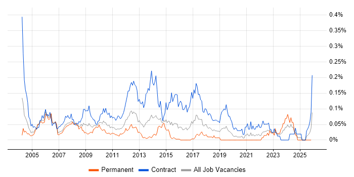 Deployment Manager job vacancy trend in Central London