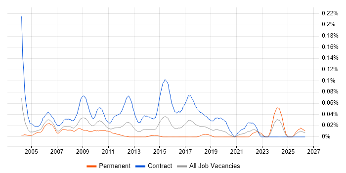 Deployment Project Manager job vacancy trend in Central London
