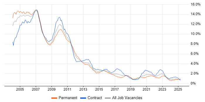 Job vacancy trend for Derivative in Central London Job vacancy trend for Derivative in Central London