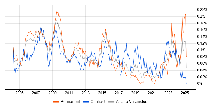 Job vacancy trend for Design Engineer in Central London Job vacancy trend for Design Engineer in Central London