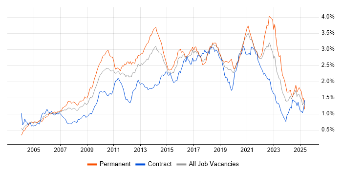 Job vacancy trend for Design Patterns in Central London Job vacancy trend for Design Patterns in Central London