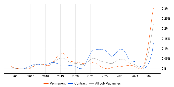 Job vacancy trend for Design Sprint in Central London Job vacancy trend for Design Sprint in Central London