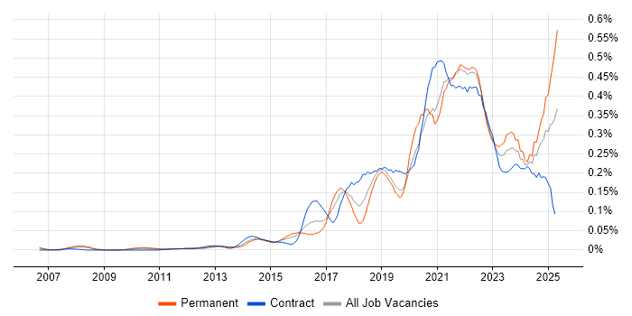 Job vacancy trend for Design Thinking in Central London Job vacancy trend for Design Thinking in Central London