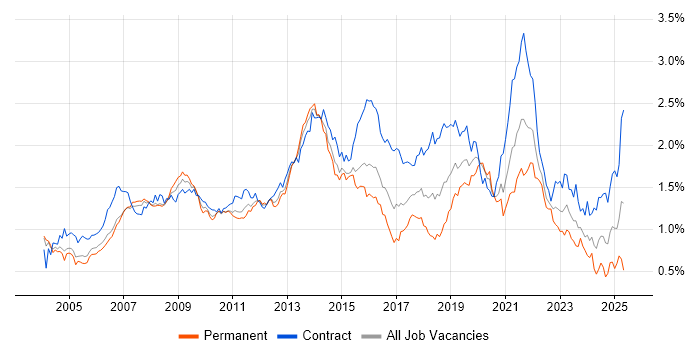 Job vacancy trend for Designer in Central London