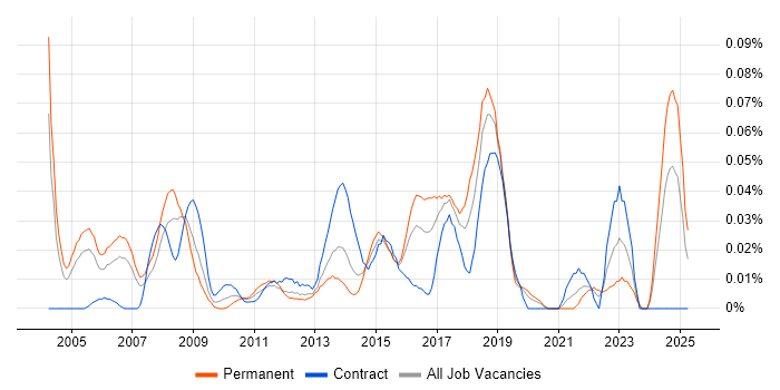 Job vacancy trend for Deskside Analyst in Central London Job vacancy trend for Deskside Analyst in Central London
