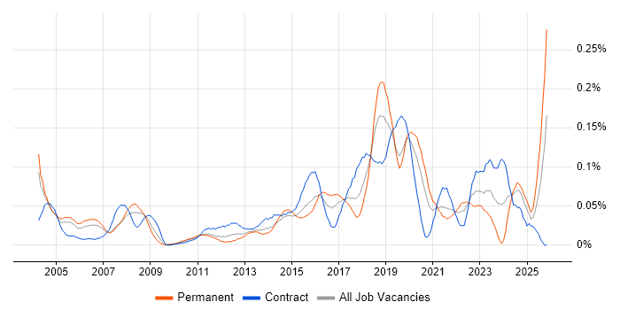 Deskside Support job vacancy trend in Central London