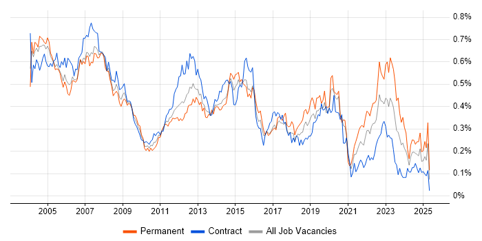 Job vacancy trend for Desktop Analyst in Central London Job vacancy trend for Desktop Analyst in Central London