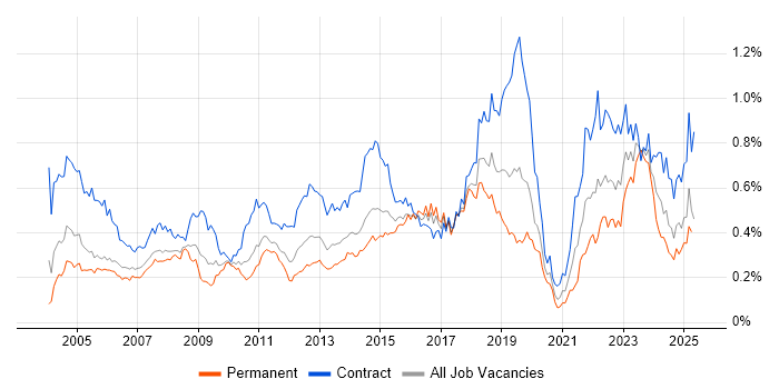 Job vacancy trend for Desktop Engineer in Central London Job vacancy trend for Desktop Engineer in Central London
