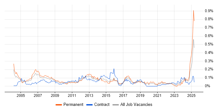 Job vacancy trend for Desktop Manager in Central London Job vacancy trend for Desktop Manager in Central London