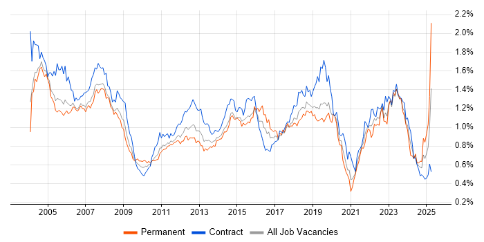 Job vacancy trend for Desktop Support in Central London Job vacancy trend for Desktop Support in Central London