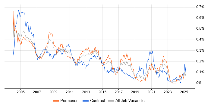 Job vacancy trend for Developer Analyst in Central London