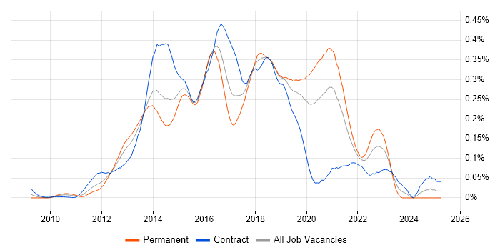 Job vacancy trend for Developer in Test in Central London Job vacancy trend for Developer in Test in Central London