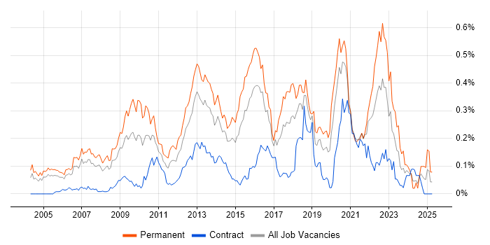 Job vacancy trend for Developer/Software Engineer in Central London Job vacancy trend for Developer/Software Engineer in Central London
