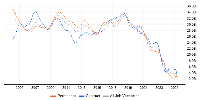 Job vacancy trend for Developer in Central London