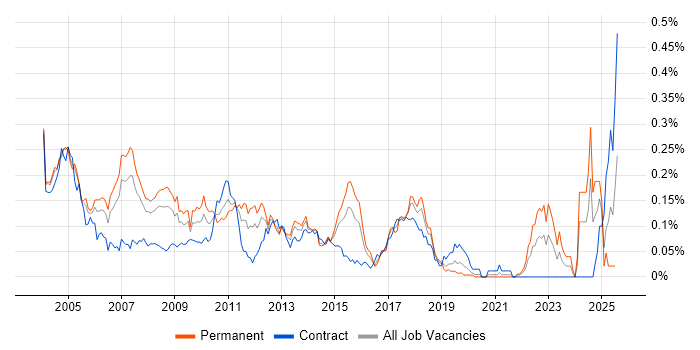 Job vacancy trend for Development Analyst in Central London Job vacancy trend for Development Analyst in Central London