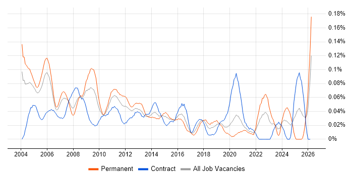Development Consultant job vacancy trend in Central London