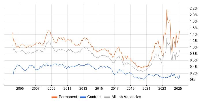 Job vacancy trend for Development Manager in Central London Job vacancy trend for Development Manager in Central London