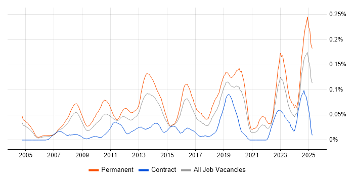 Job vacancy trend for Development Roadmap in Central London Job vacancy trend for Development Roadmap in Central London