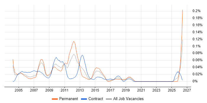 Development Specialist job vacancy trend in Central London