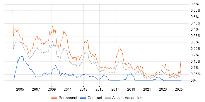 Job vacancy trend for Development Team Leader in Central London Job vacancy trend for Development Team Leader in Central London