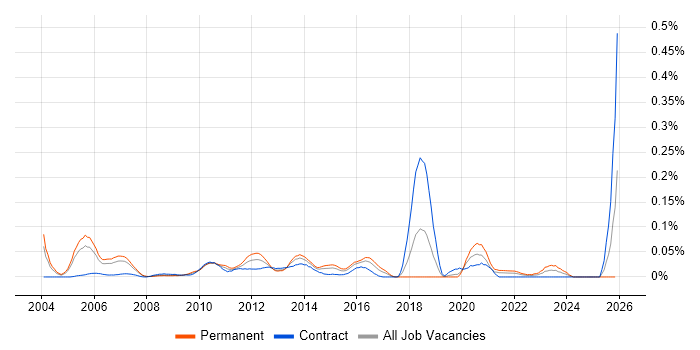 Device Driver job vacancy trend in Central London