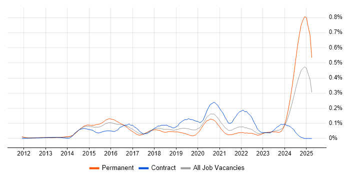 Job vacancy trend for DevOps Architect in Central London