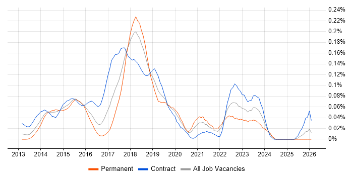 DevOps Automation Engineer job vacancy trend in Central London