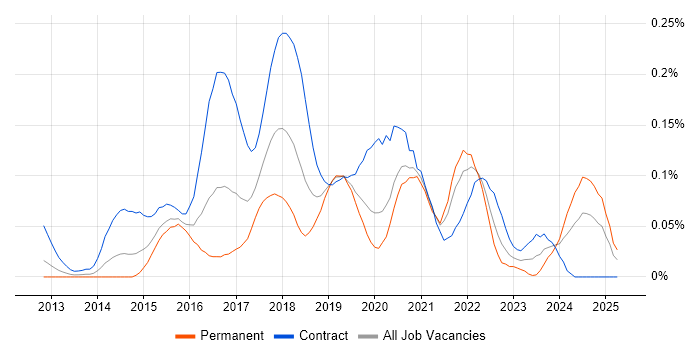 Job vacancy trend for DevOps Consultant in Central London Job vacancy trend for DevOps Consultant in Central London
