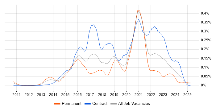 Job vacancy trend for DevOps Developer in Central London Job vacancy trend for DevOps Developer in Central London