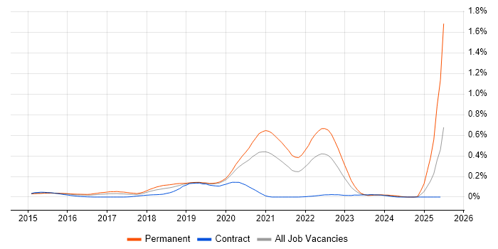 Job vacancy trend for DevOps Engineer - Fintech in Central London Job vacancy trend for DevOps Engineer - Fintech in Central London