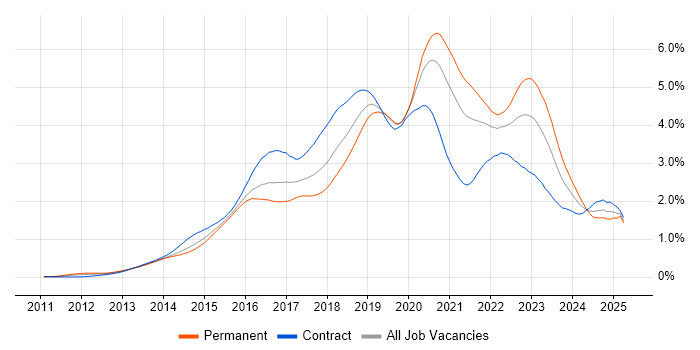 Job vacancy trend for DevOps Engineer in Central London Job vacancy trend for DevOps Engineer in Central London