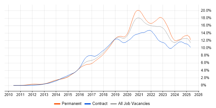 Job vacancy trend for DevOps in Central London