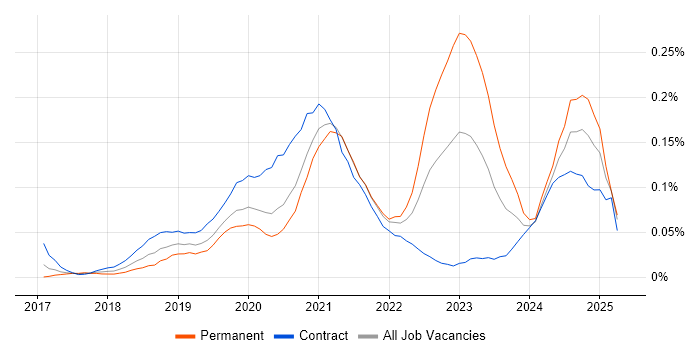 Job vacancy trend for DevSecOps Engineer in Central London Job vacancy trend for DevSecOps Engineer in Central London