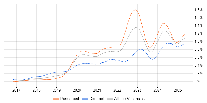 Job vacancy trend for DevSecOps in Central London Job vacancy trend for DevSecOps in Central London