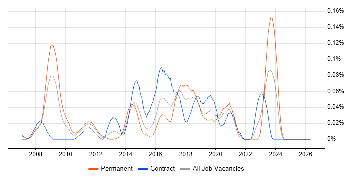 DFS Replication job vacancy trend in Central London