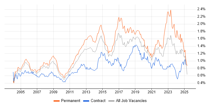 Job vacancy trend for DHCP in Central London